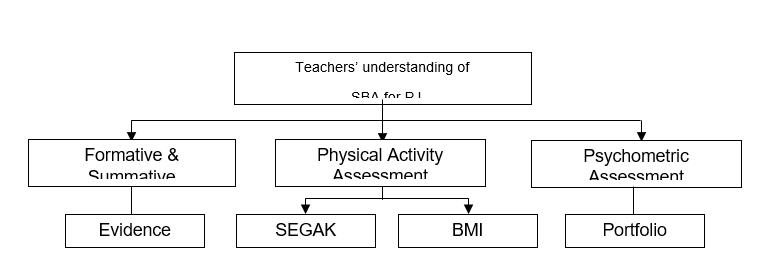 Guidelines by the Malaysian Examination Syndicate for Assessment of PJ through SBA